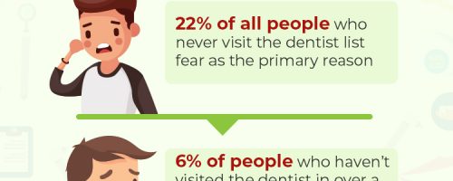 How Common is Dental Anxiety?