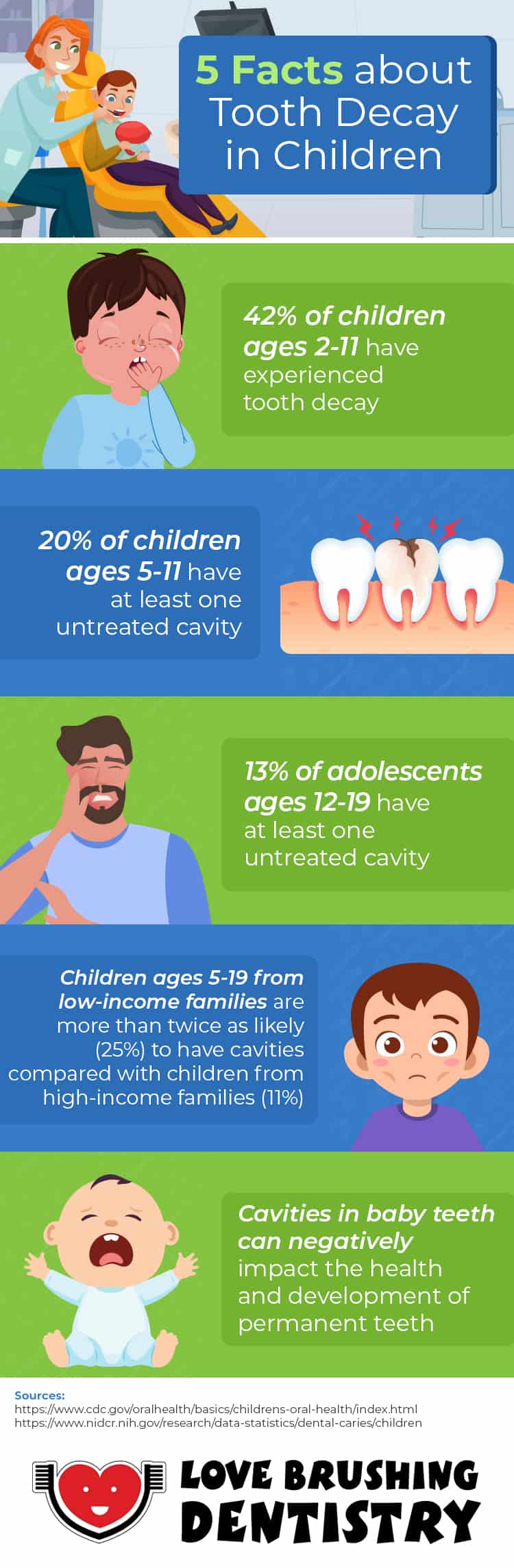 infographic highlighting 5 facts about tooth decay in children